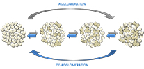Cycle of agglomeration on powder samples
