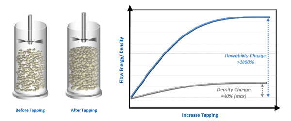 Graph showing the flow energy/density of increasingly tapped powder samples