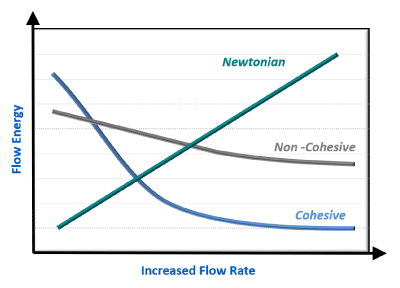 Graph showing flow energy versus increase flow rate of three powder samples