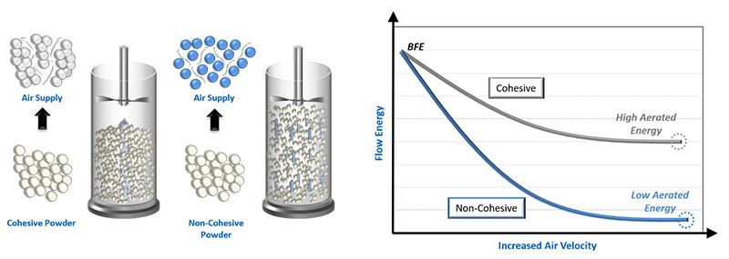 Graph showing increasing air velocity vs. flow energy of two powder samples (one cohesive, one non-cohesive)