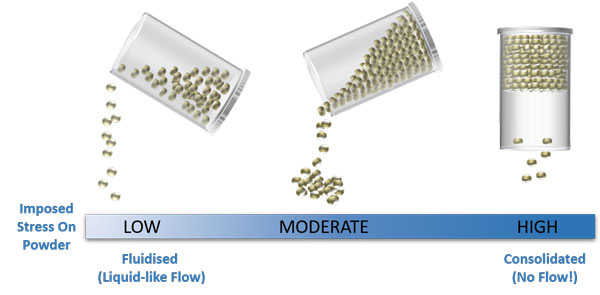 Powder Rheology - Differences in Powder Flow